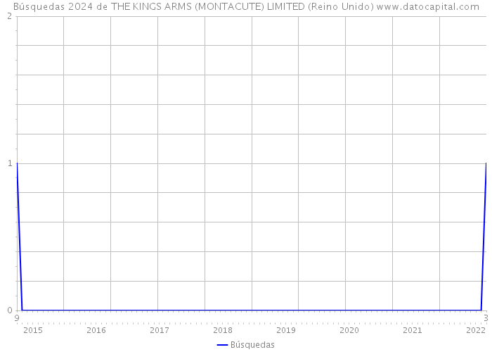 Búsquedas 2024 de THE KINGS ARMS (MONTACUTE) LIMITED (Reino Unido) 