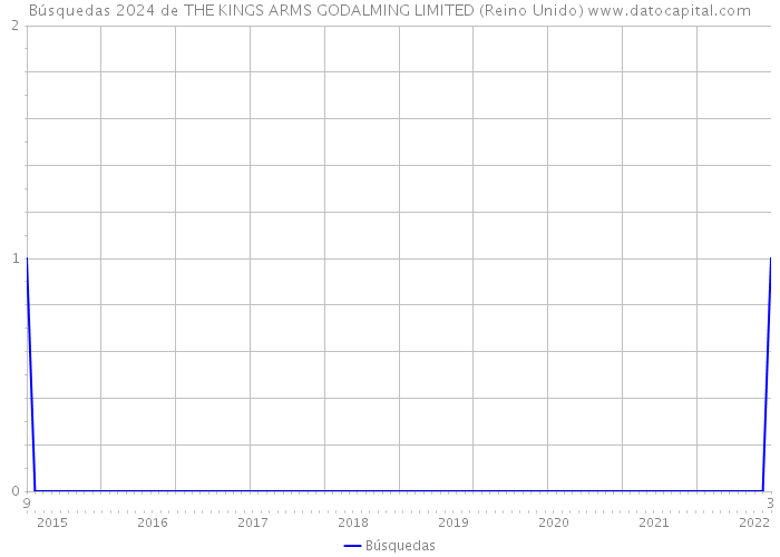 Búsquedas 2024 de THE KINGS ARMS GODALMING LIMITED (Reino Unido) 