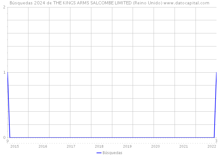 Búsquedas 2024 de THE KINGS ARMS SALCOMBE LIMITED (Reino Unido) 