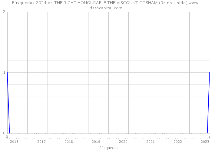 Búsquedas 2024 de THE RIGHT HONOURABLE THE VISCOUNT COBHAM (Reino Unido) 