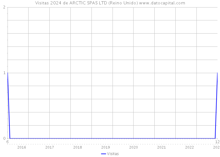 Visitas 2024 de ARCTIC SPAS LTD (Reino Unido) 