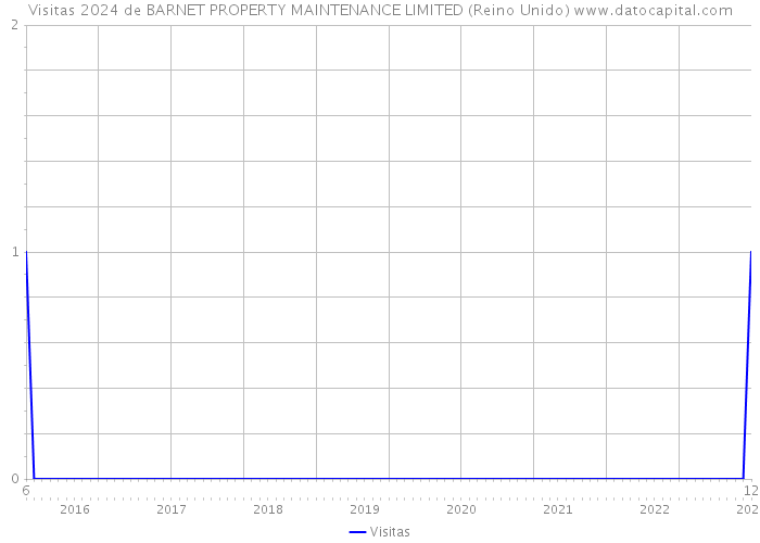 Visitas 2024 de BARNET PROPERTY MAINTENANCE LIMITED (Reino Unido) 