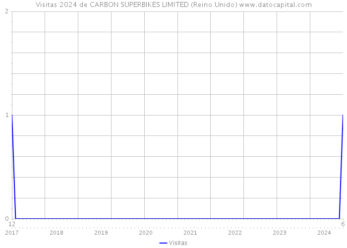 Visitas 2024 de CARBON SUPERBIKES LIMITED (Reino Unido) 