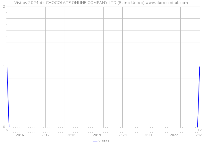 Visitas 2024 de CHOCOLATE ONLINE COMPANY LTD (Reino Unido) 