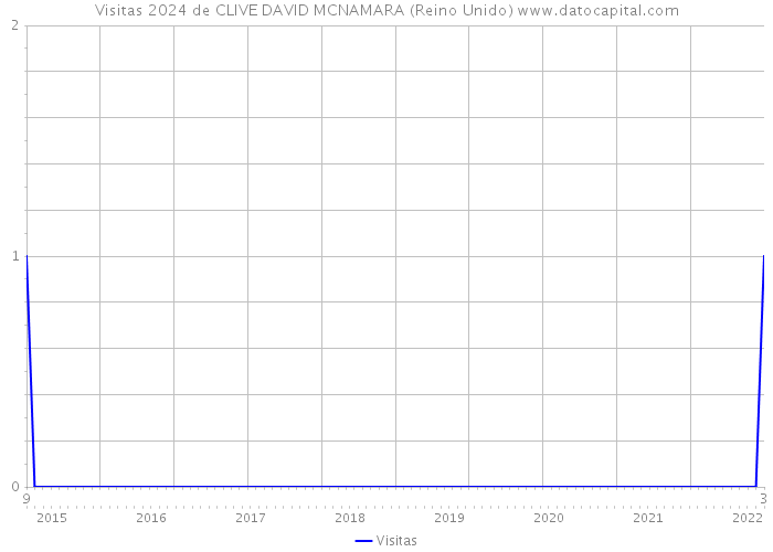 Visitas 2024 de CLIVE DAVID MCNAMARA (Reino Unido) 