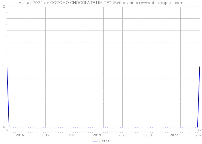 Visitas 2024 de COCOMO CHOCOLATE LIMITED (Reino Unido) 