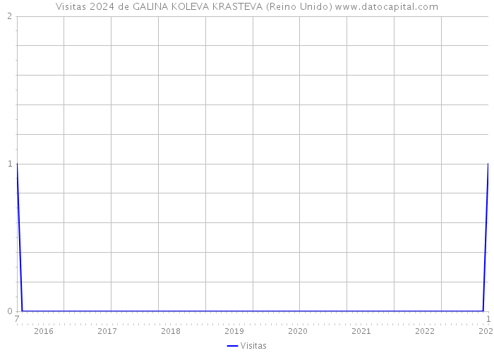 Visitas 2024 de GALINA KOLEVA KRASTEVA (Reino Unido) 