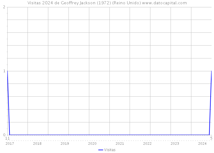 Visitas 2024 de Geoffrey Jackson (1972) (Reino Unido) 