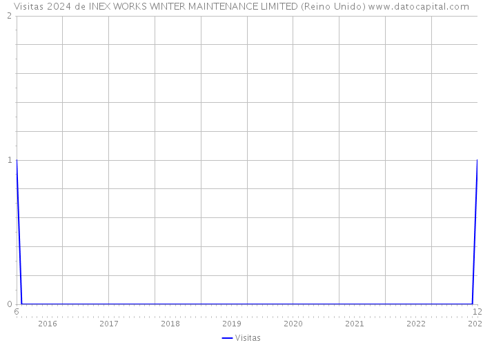 Visitas 2024 de INEX WORKS WINTER MAINTENANCE LIMITED (Reino Unido) 