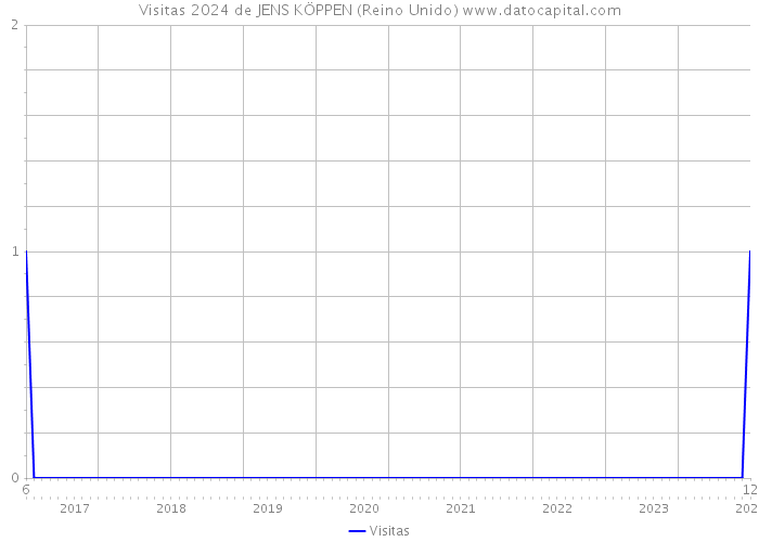 Visitas 2024 de JENS KÖPPEN (Reino Unido) 