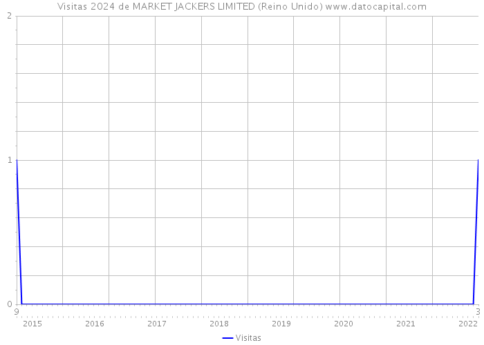 Visitas 2024 de MARKET JACKERS LIMITED (Reino Unido) 