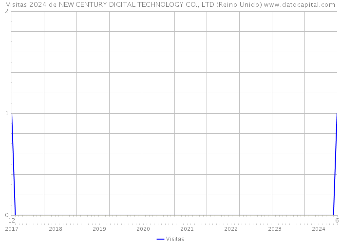 Visitas 2024 de NEW CENTURY DIGITAL TECHNOLOGY CO., LTD (Reino Unido) 