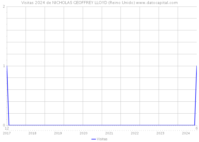 Visitas 2024 de NICHOLAS GEOFFREY LLOYD (Reino Unido) 