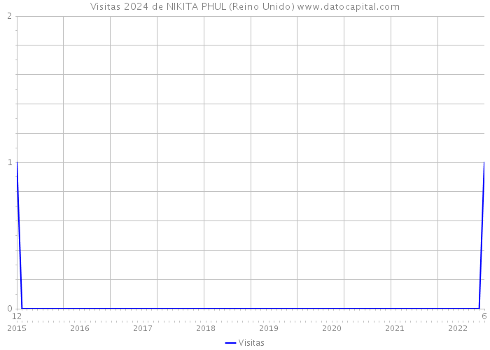 Visitas 2024 de NIKITA PHUL (Reino Unido) 