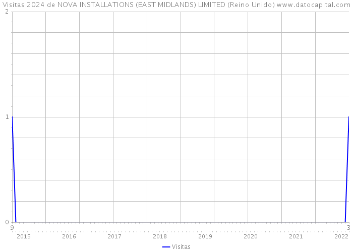 Visitas 2024 de NOVA INSTALLATIONS (EAST MIDLANDS) LIMITED (Reino Unido) 