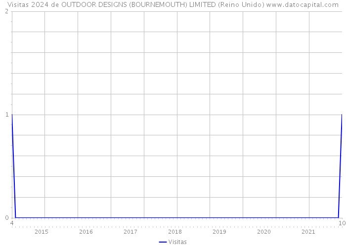 Visitas 2024 de OUTDOOR DESIGNS (BOURNEMOUTH) LIMITED (Reino Unido) 