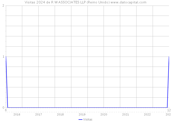 Visitas 2024 de R W ASSOCIATES LLP (Reino Unido) 