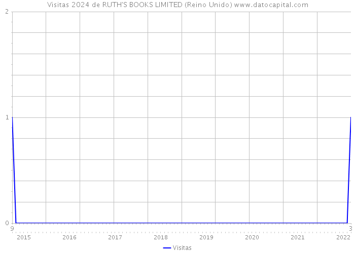Visitas 2024 de RUTH'S BOOKS LIMITED (Reino Unido) 