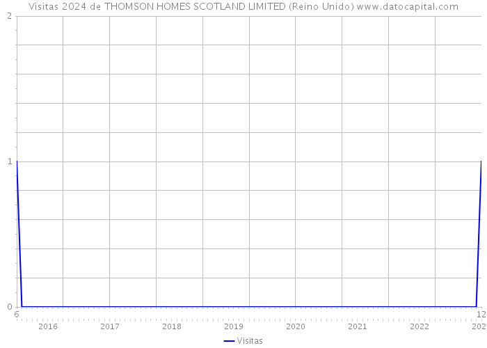Visitas 2024 de THOMSON HOMES SCOTLAND LIMITED (Reino Unido) 