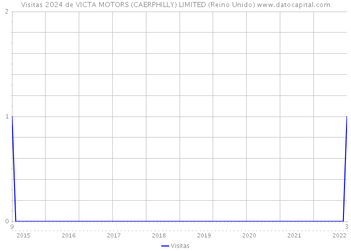 Visitas 2024 de VICTA MOTORS (CAERPHILLY) LIMITED (Reino Unido) 