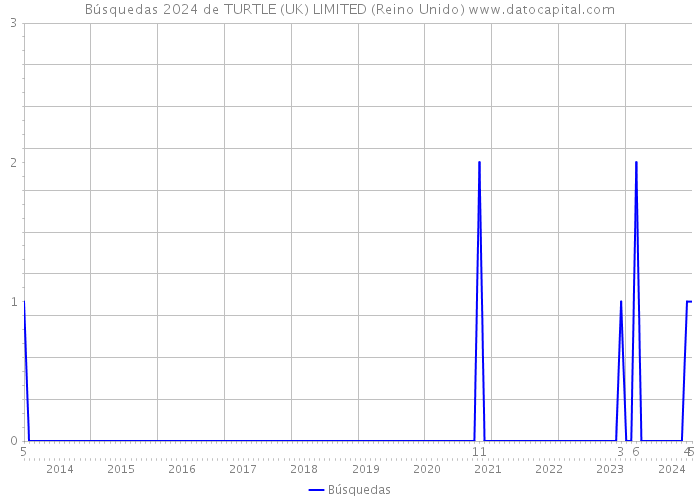 Búsquedas 2024 de TURTLE (UK) LIMITED (Reino Unido) 