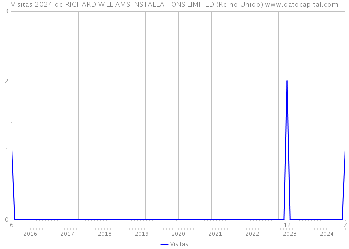 Visitas 2024 de RICHARD WILLIAMS INSTALLATIONS LIMITED (Reino Unido) 