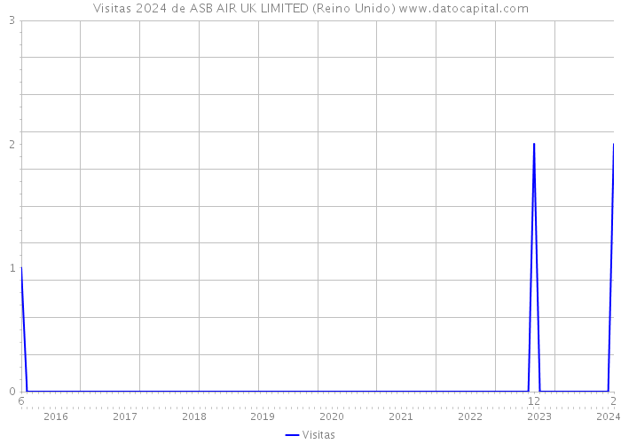 Visitas 2024 de ASB AIR UK LIMITED (Reino Unido) 