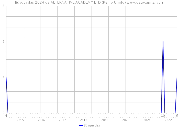 Búsquedas 2024 de ALTERNATIVE ACADEMY LTD (Reino Unido) 