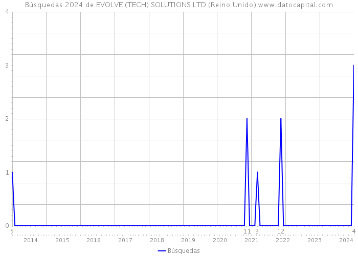 Búsquedas 2024 de EVOLVE (TECH) SOLUTIONS LTD (Reino Unido) 