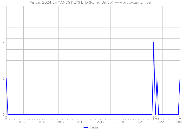 Visitas 2024 de YANUS KEYS LTD (Reino Unido) 