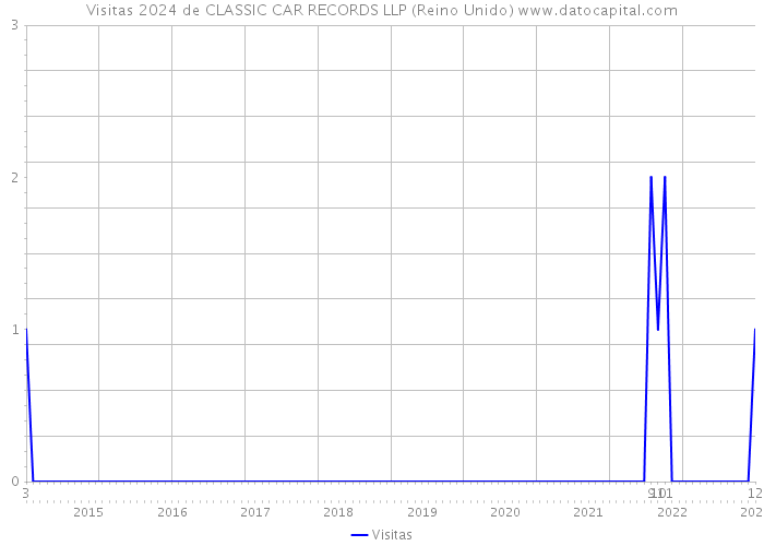 Visitas 2024 de CLASSIC CAR RECORDS LLP (Reino Unido) 