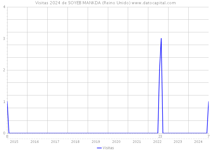 Visitas 2024 de SOYEB MANKDA (Reino Unido) 