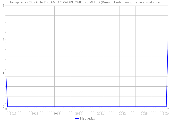Búsquedas 2024 de DREAM BIG (WORLDWIDE) LIMITED (Reino Unido) 
