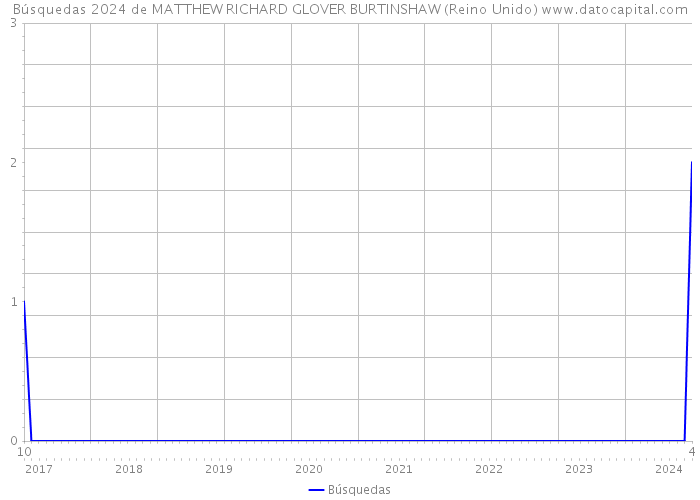 Búsquedas 2024 de MATTHEW RICHARD GLOVER BURTINSHAW (Reino Unido) 