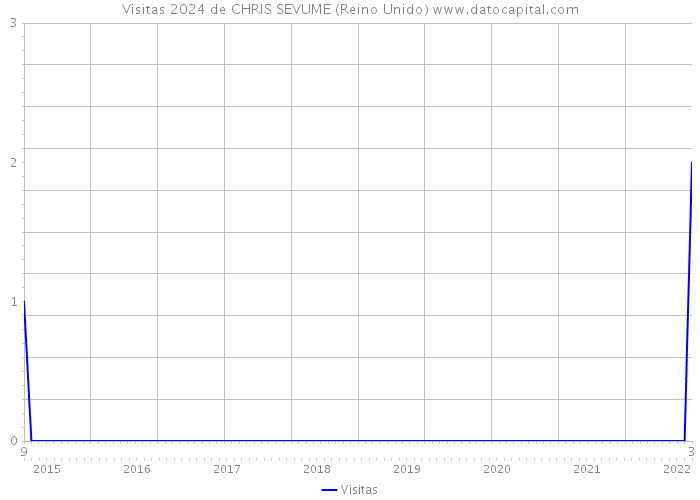 Visitas 2024 de CHRIS SEVUME (Reino Unido) 