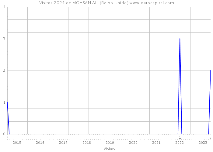 Visitas 2024 de MOHSAN ALI (Reino Unido) 