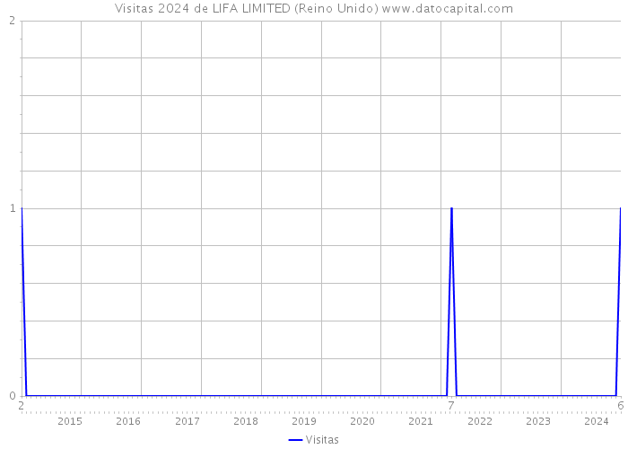 Visitas 2024 de LIFA LIMITED (Reino Unido) 