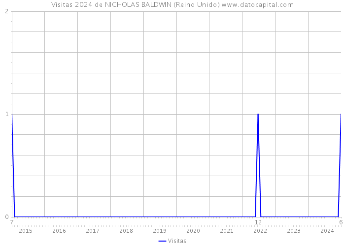 Visitas 2024 de NICHOLAS BALDWIN (Reino Unido) 