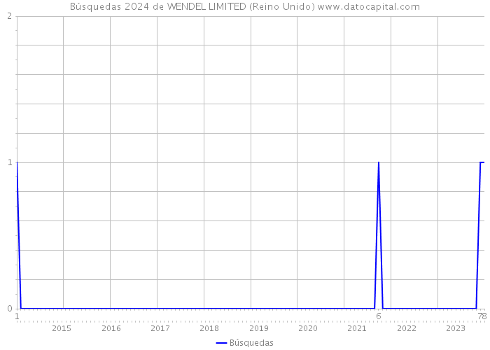 Búsquedas 2024 de WENDEL LIMITED (Reino Unido) 