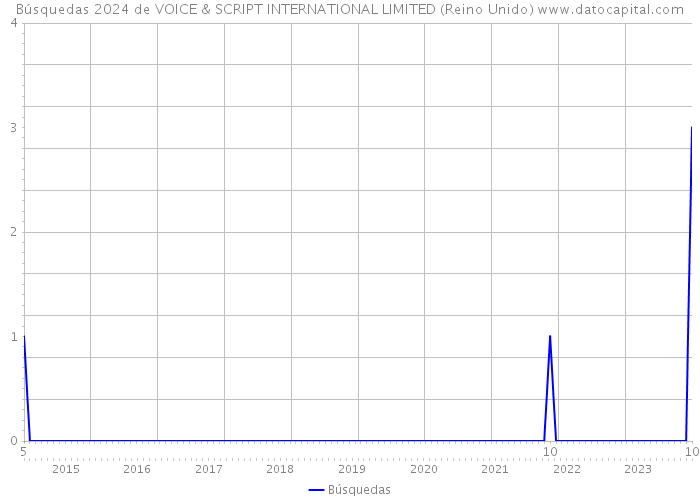 Búsquedas 2024 de VOICE & SCRIPT INTERNATIONAL LIMITED (Reino Unido) 