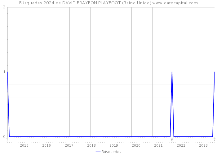 Búsquedas 2024 de DAVID BRAYBON PLAYFOOT (Reino Unido) 