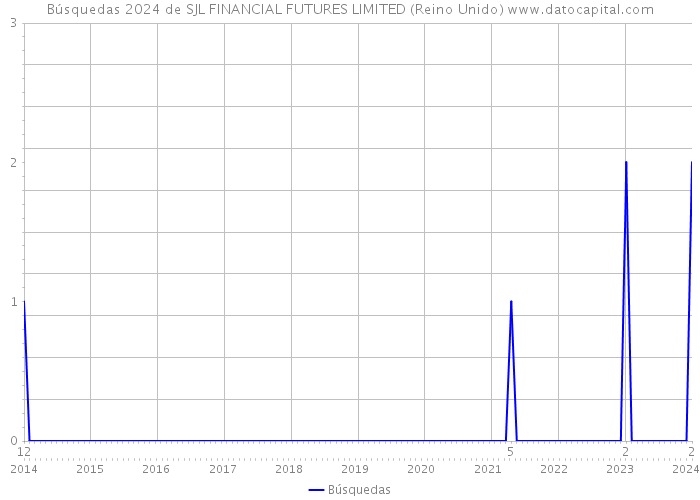 Búsquedas 2024 de SJL FINANCIAL FUTURES LIMITED (Reino Unido) 