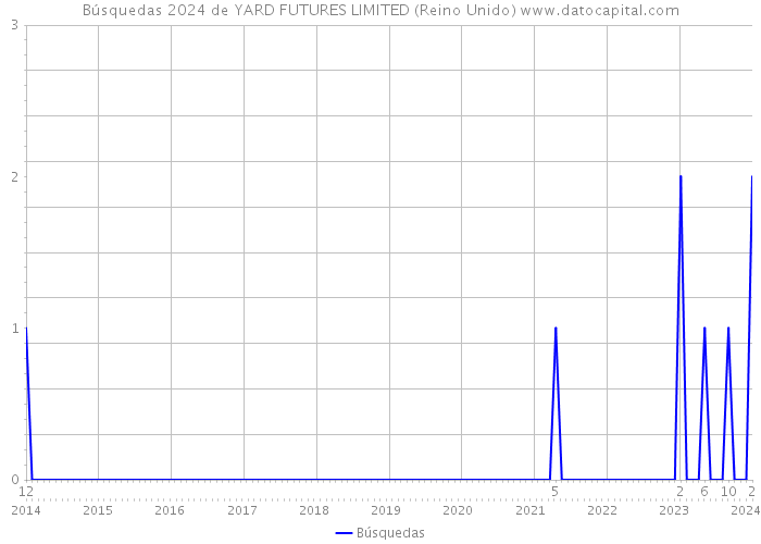 Búsquedas 2024 de YARD FUTURES LIMITED (Reino Unido) 