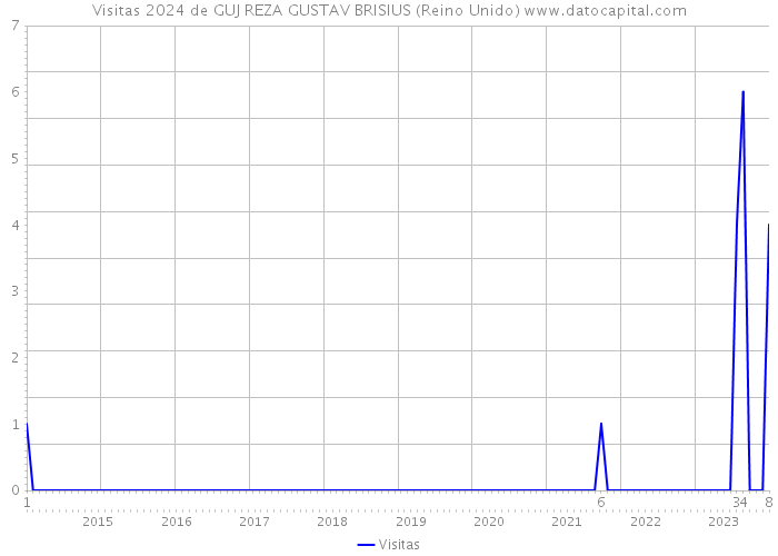 Visitas 2024 de GUJ REZA GUSTAV BRISIUS (Reino Unido) 