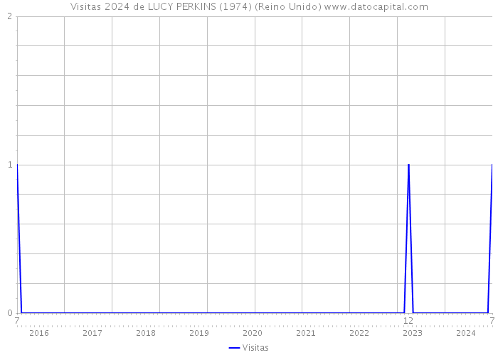 Visitas 2024 de LUCY PERKINS (1974) (Reino Unido) 