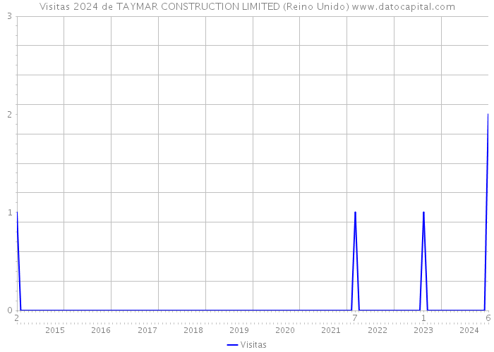 Visitas 2024 de TAYMAR CONSTRUCTION LIMITED (Reino Unido) 