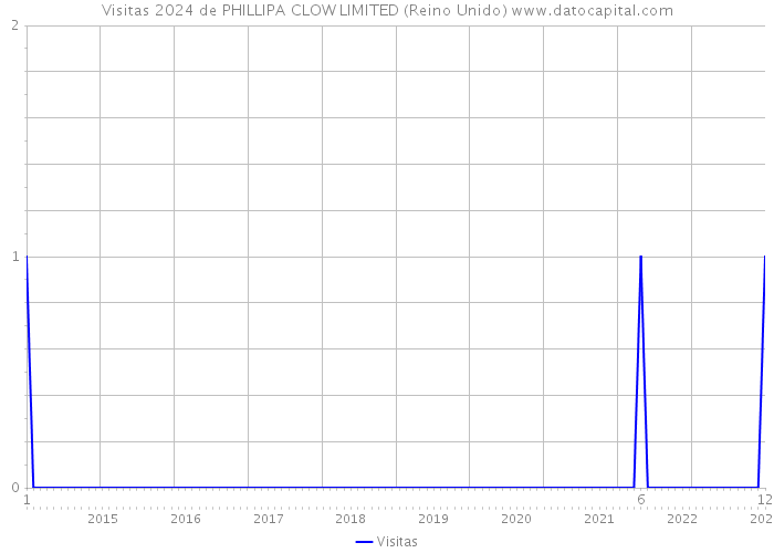 Visitas 2024 de PHILLIPA CLOW LIMITED (Reino Unido) 