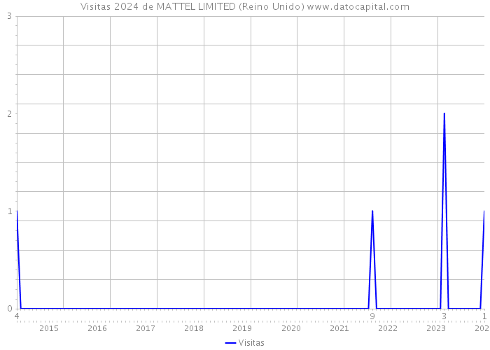 Visitas 2024 de MATTEL LIMITED (Reino Unido) 