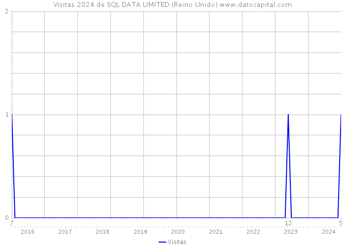 Visitas 2024 de SQL DATA LIMITED (Reino Unido) 