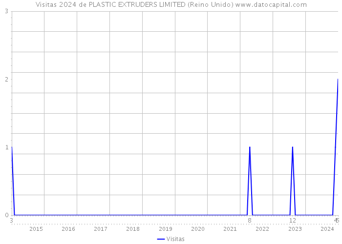 Visitas 2024 de PLASTIC EXTRUDERS LIMITED (Reino Unido) 